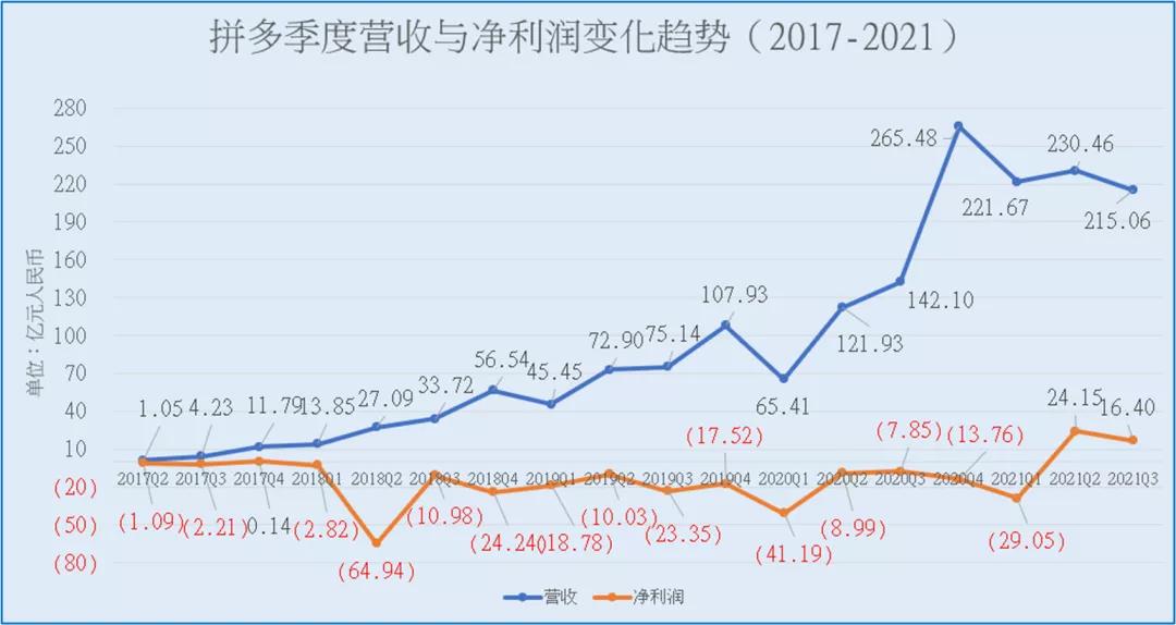 拼多多市值破千亿黄峥,拼多多市值过千亿美元黄峥身价