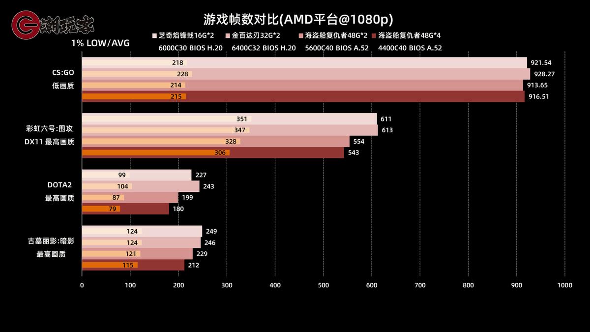 海盗船复仇者ddr5内存条推荐,海盗船复仇者rgb3600内存条怎么样