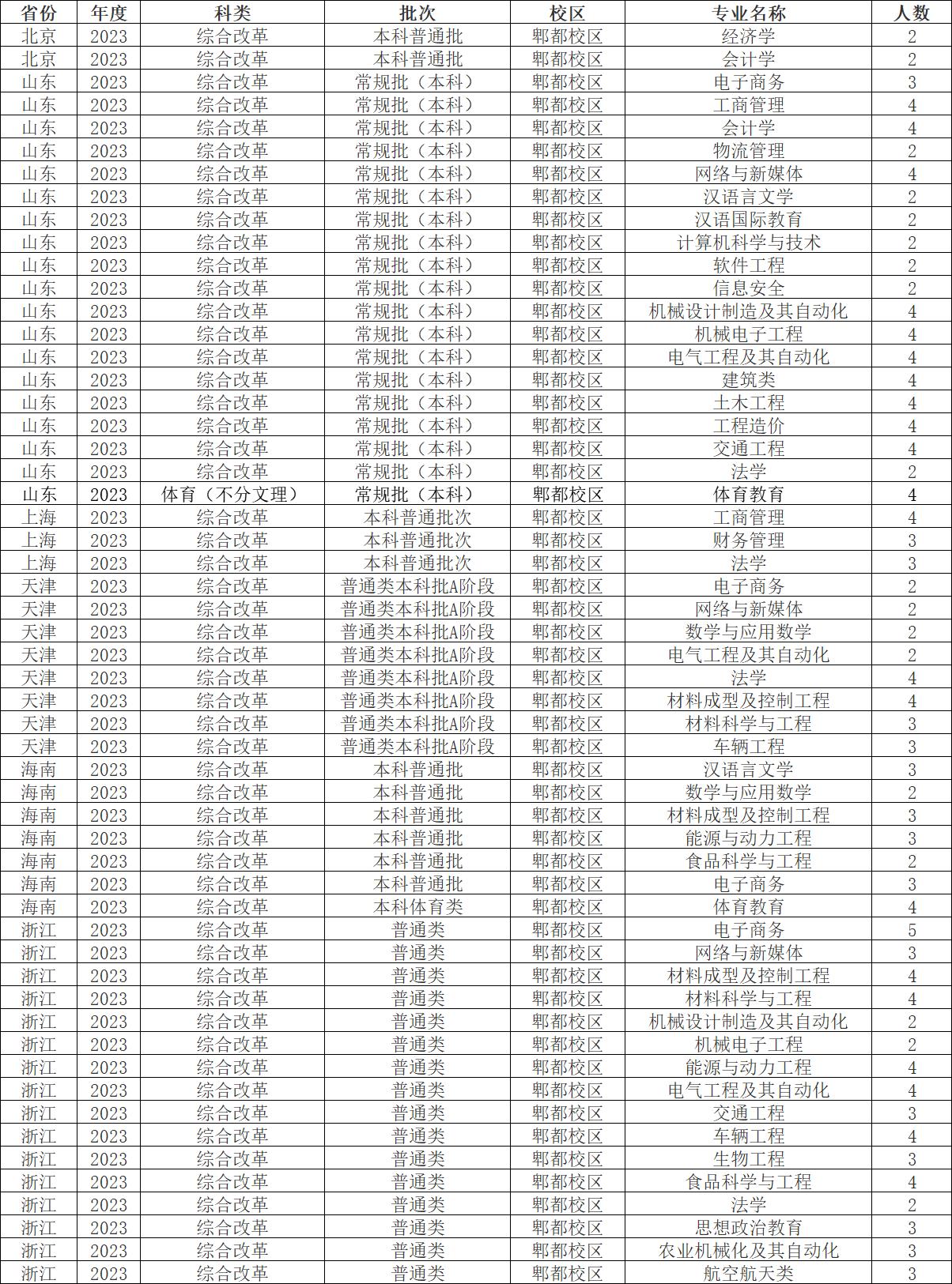 西华大学2023年本科招生计划及2022年四川、重庆录取分数线