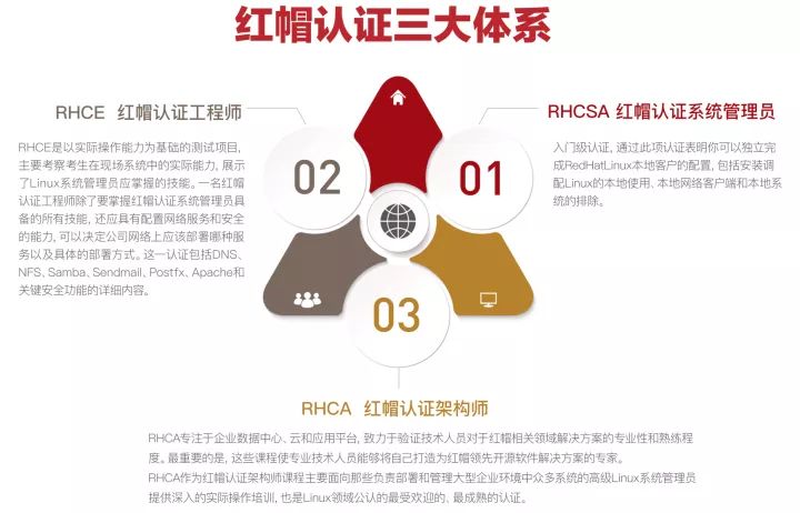 华为红帽认证,红帽认证和华为认证哪个用处大
