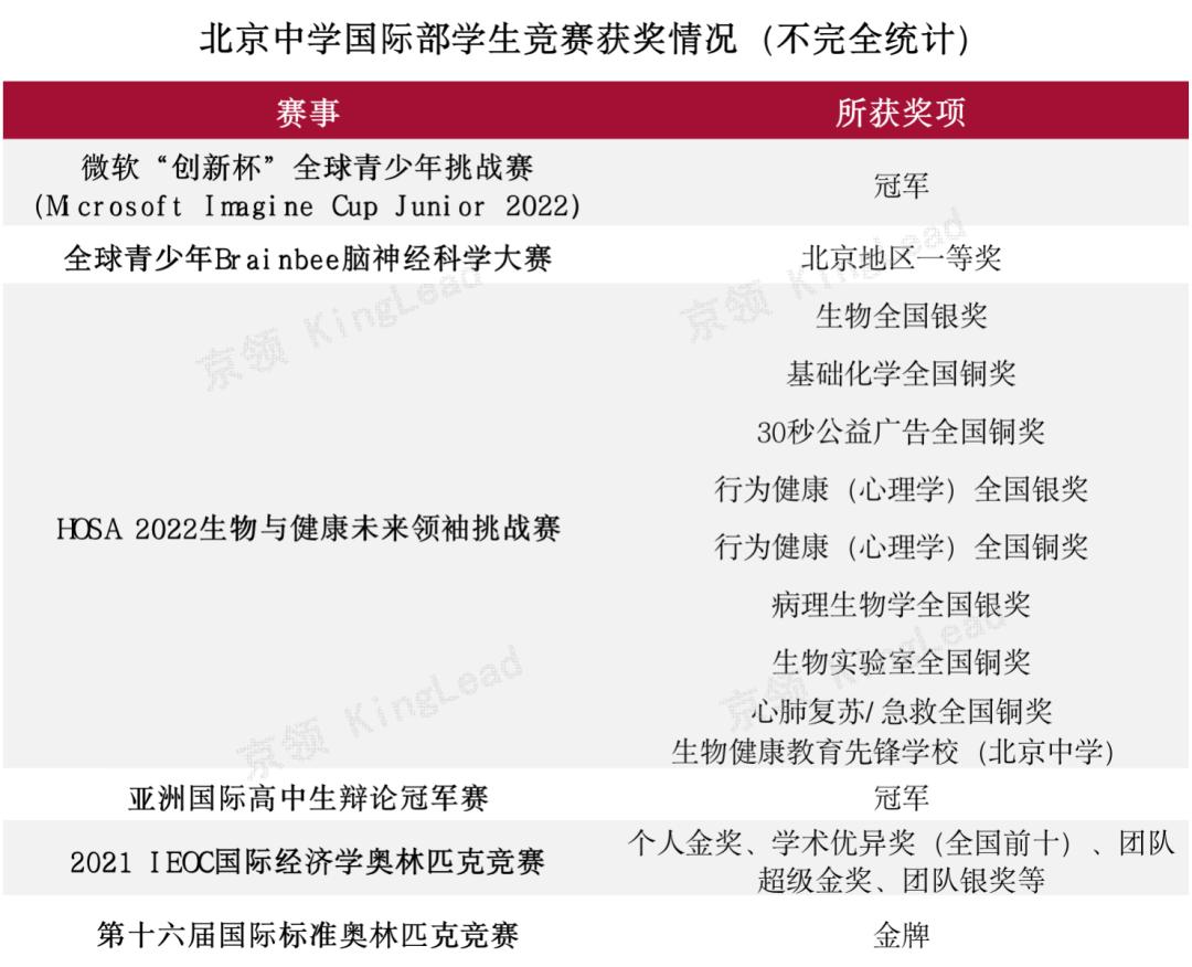北京中学国际部特色,北京国际学校国际部排名
