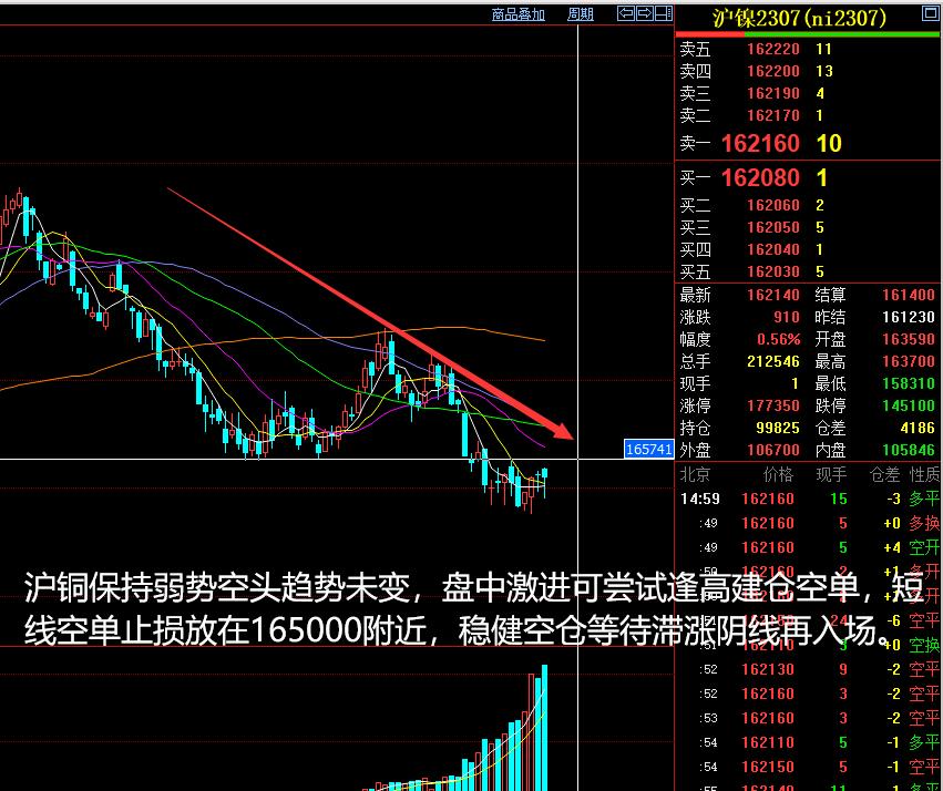 2023年5月14日的期货分析,期货3月5日夜盘分析