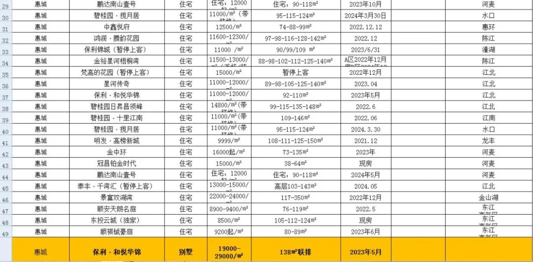 惠州445个楼盘信息，让你买房不再迷茫