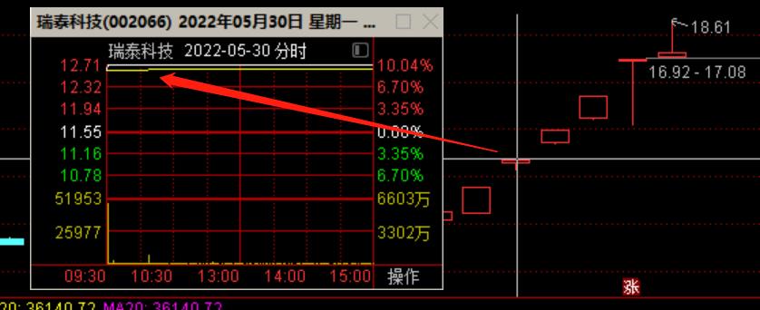 打首板集合竞价怎样看强弱详解,首板次日高开集合竞价买入