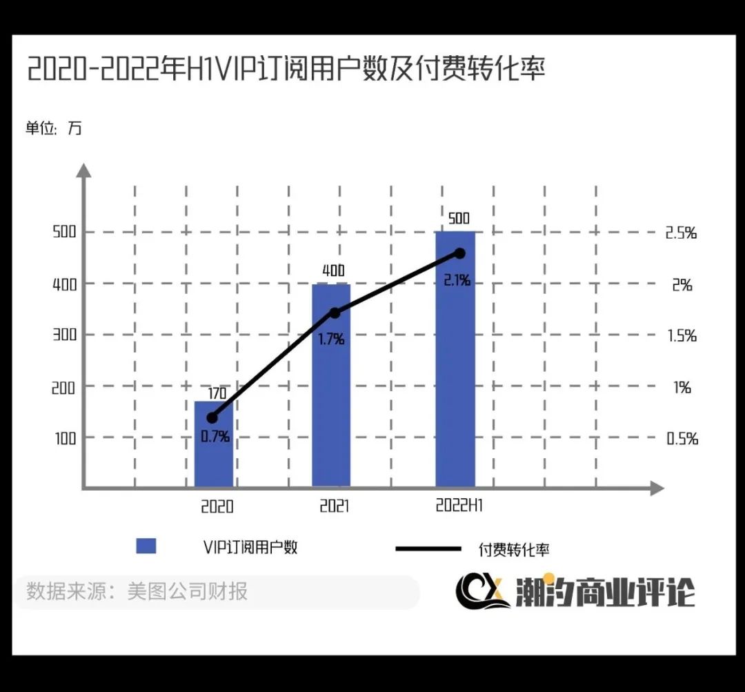 美团的经营数据讲解,美图战略转型初见效