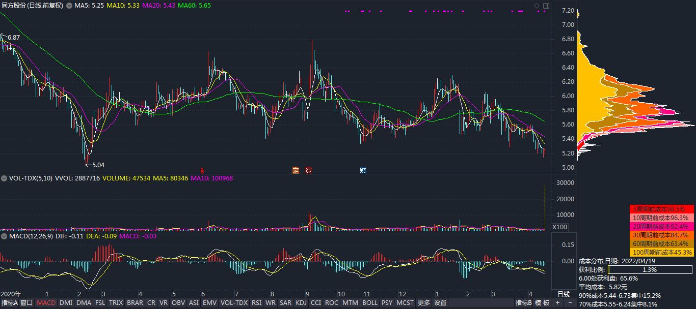 同方股份股票短线,中国股市热门股票