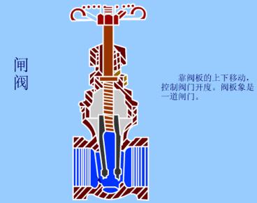 仪表阀门图例大全图片,化工常用仪表控制阀门