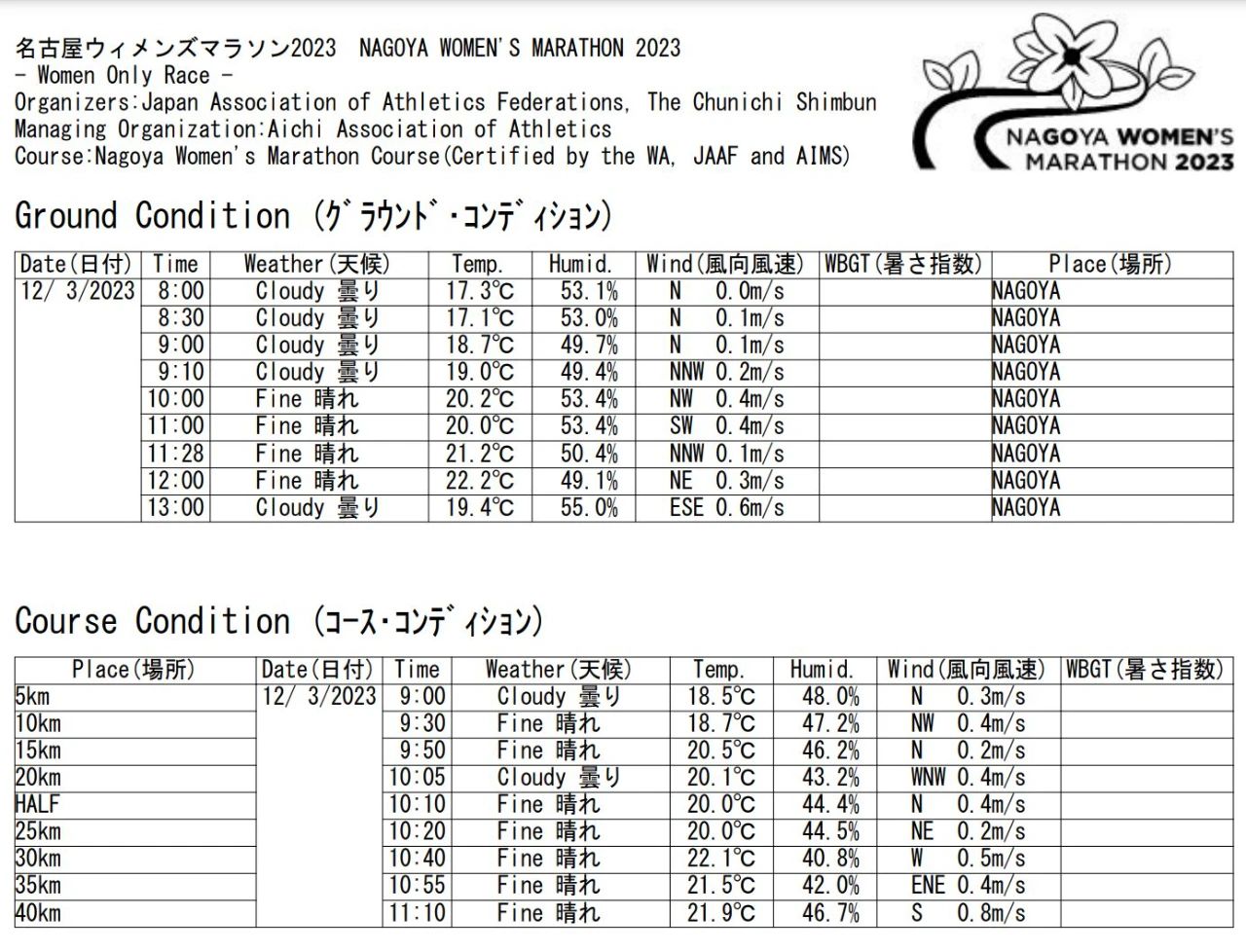 日本名古屋马拉松结果,名古屋女子马拉松2024奖牌