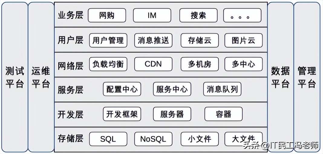 新型互联网架构技术,互联网架构的演进