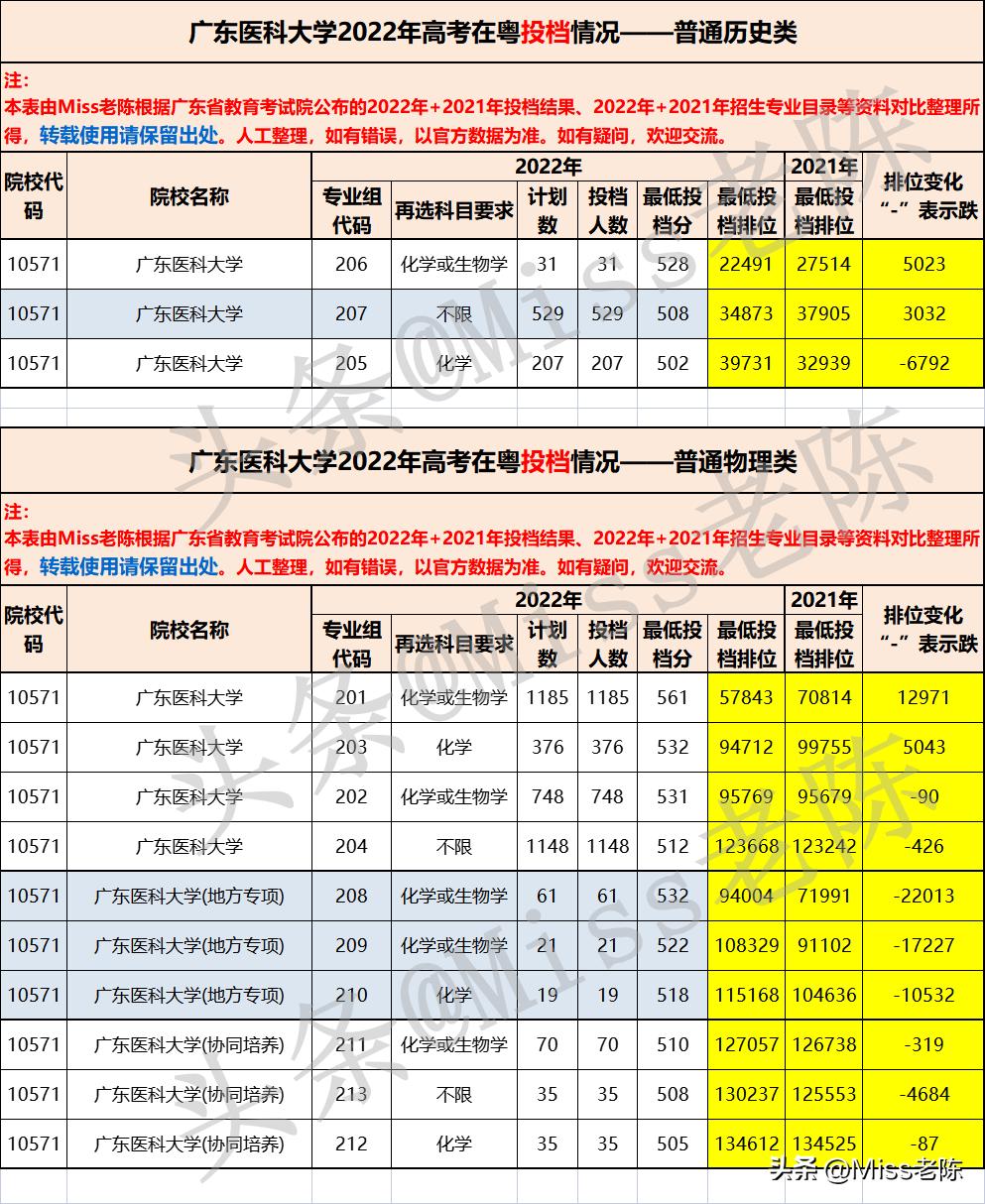广东医科大学2022研究生录取信息,广东医科大学2022年本科录取名单