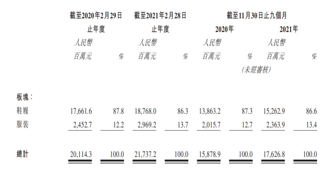 携20品牌9153家直营店，高瓴改造百丽时尚再次冲击IPO胜算几何？