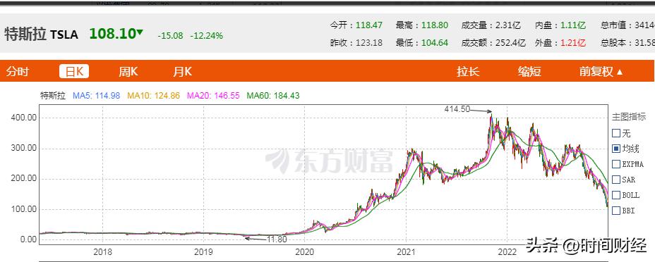 特斯拉开盘跌近6%,特斯拉在韩国被罚