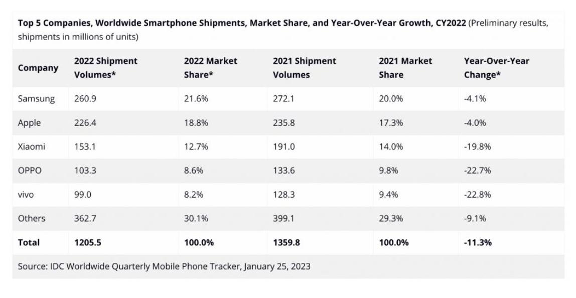 1年卖2.6亿部！三星失去中国市场仍夺销冠？背后原因值得深思