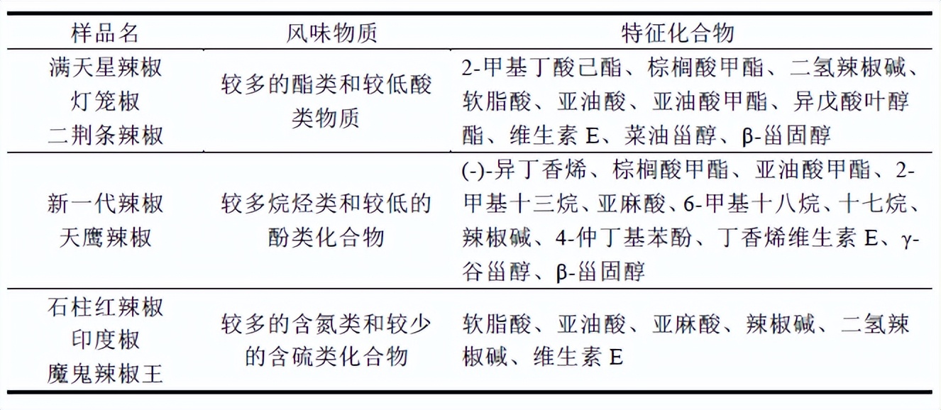 辣椒和火锅的区别,火锅辣椒用途