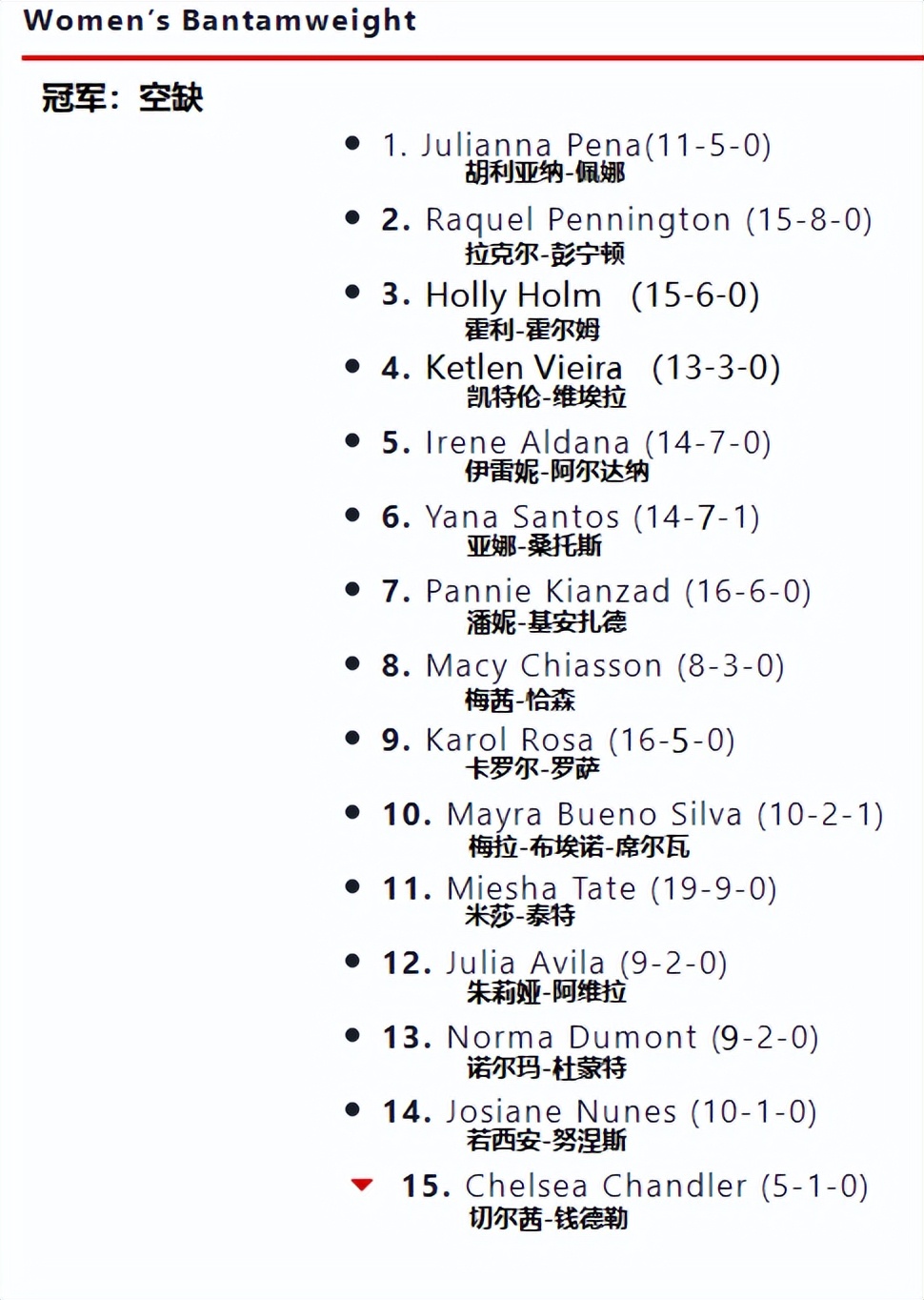ufc各量级最新官方排名战绩,ufc最新各量级最新排名