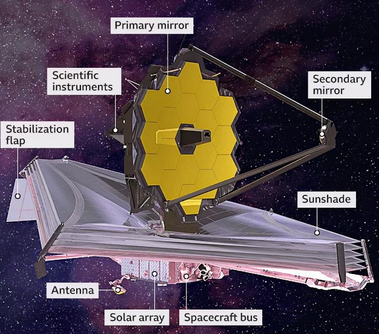 韦伯望远镜扫描宇宙示意图,韦伯望远镜证实宇宙年龄延长一倍
