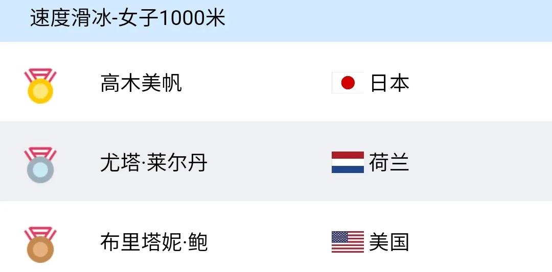冬奥最新奖牌榜：中国退居第5，俄26枚仅第9，日本破3金未进前10