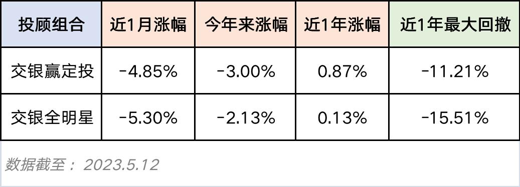 交银赢定投怎么样,交银定投双息平衡分红