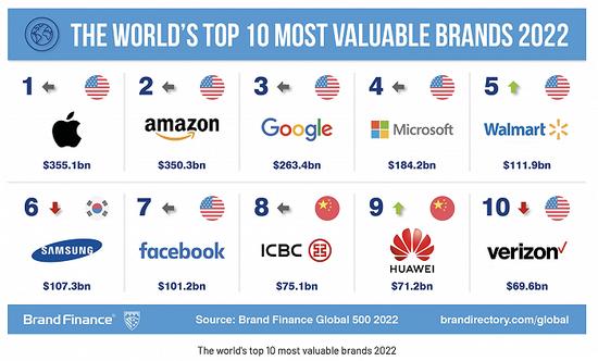 2019全球品牌价值500强榜单,2023全球品牌价值排行500强