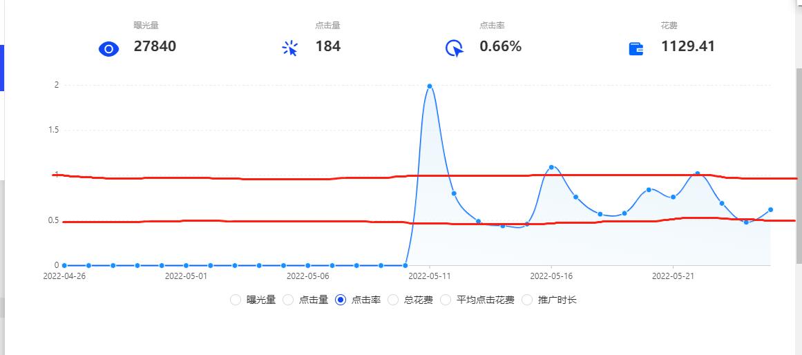 直通车智能推广如何降低出价,淘宝直通车标准推广出价多少合适