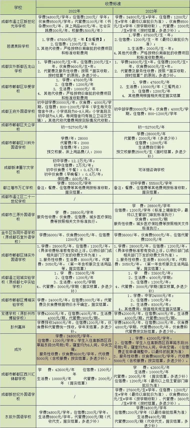 成都成外高中学费,成都民办高中学费涨价