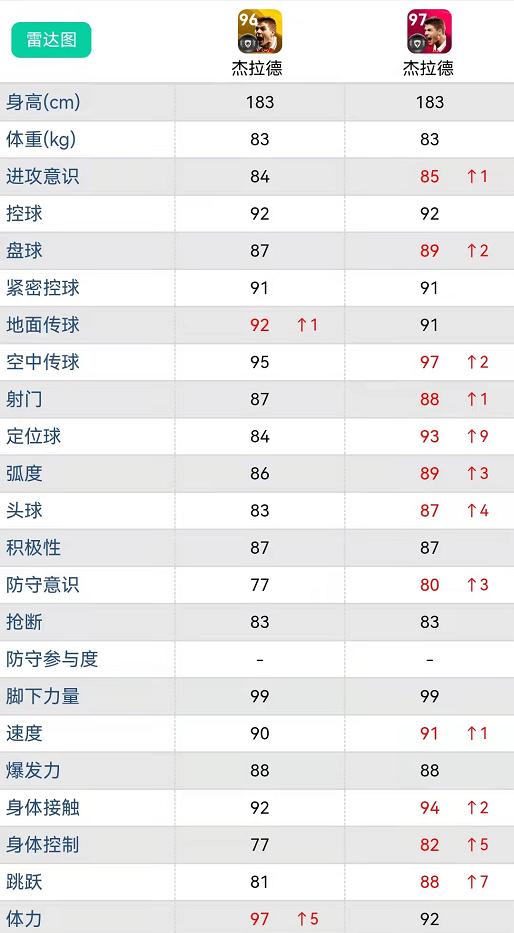 实况足球杰拉德和马特乌斯谁强,高光马特乌斯和黄传杰拉德谁强
