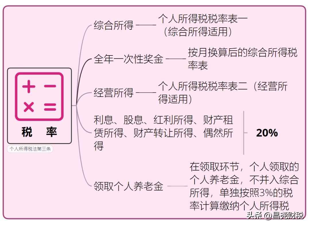 我叫个税，5月1日起，这是我最新最全的税率表！
