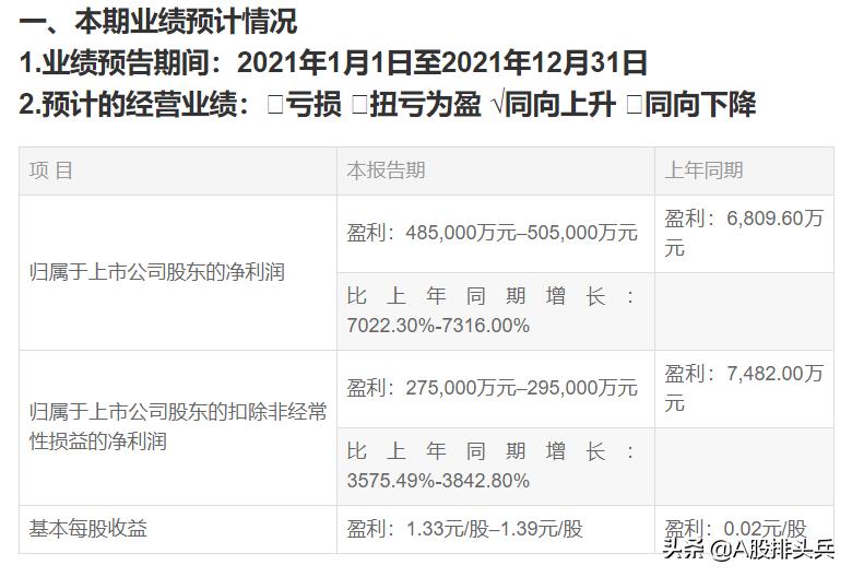 光伏板块最新消息业绩,锂电材料业绩暴增20倍个股