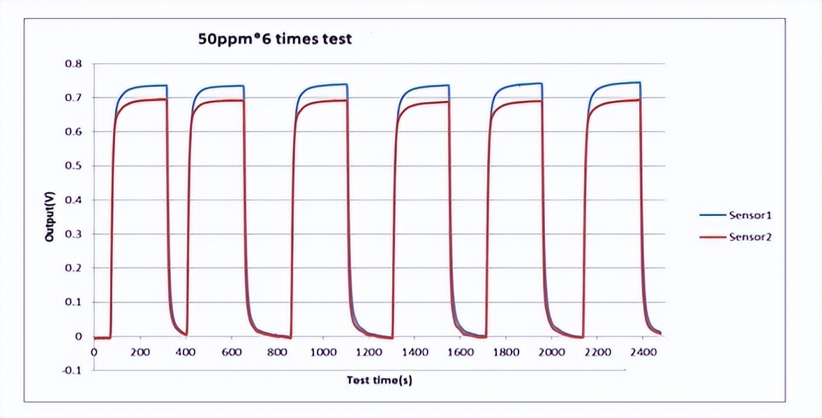 气体传感器生产流程,气体传感器生产视频