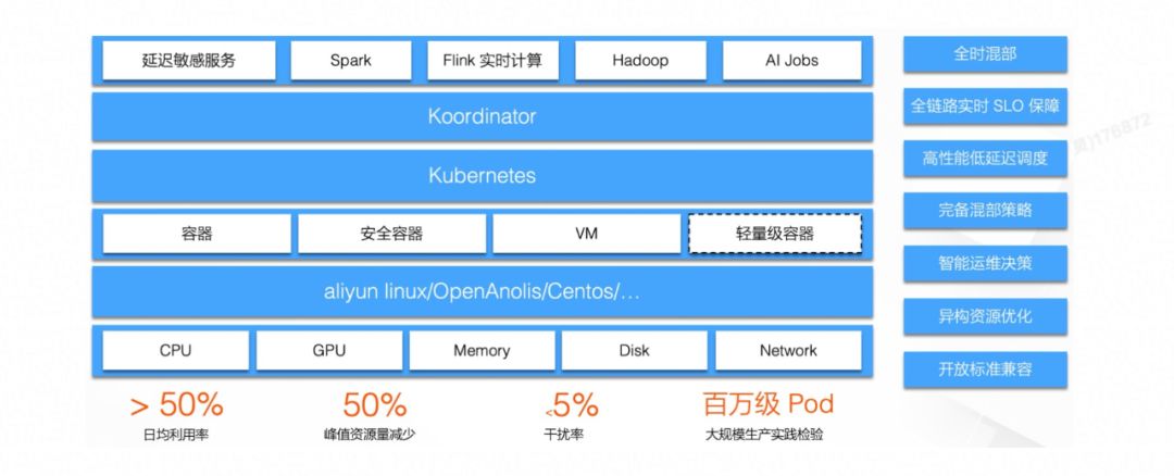 阿里巴巴云原生混部系统,阿里巴巴的系统开发