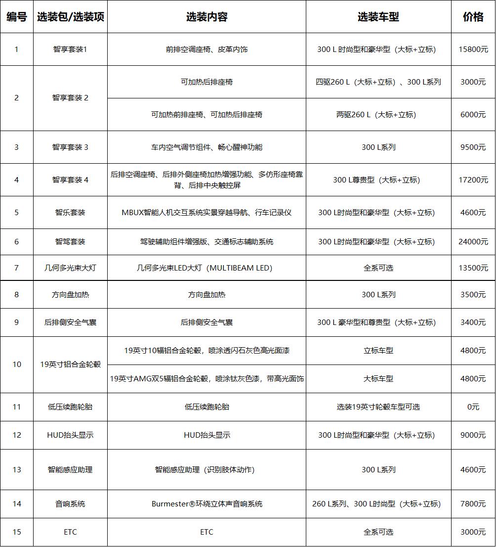 奔驰e级2024款高配和低配价格,奔驰e级2024款公布售价最低配落地