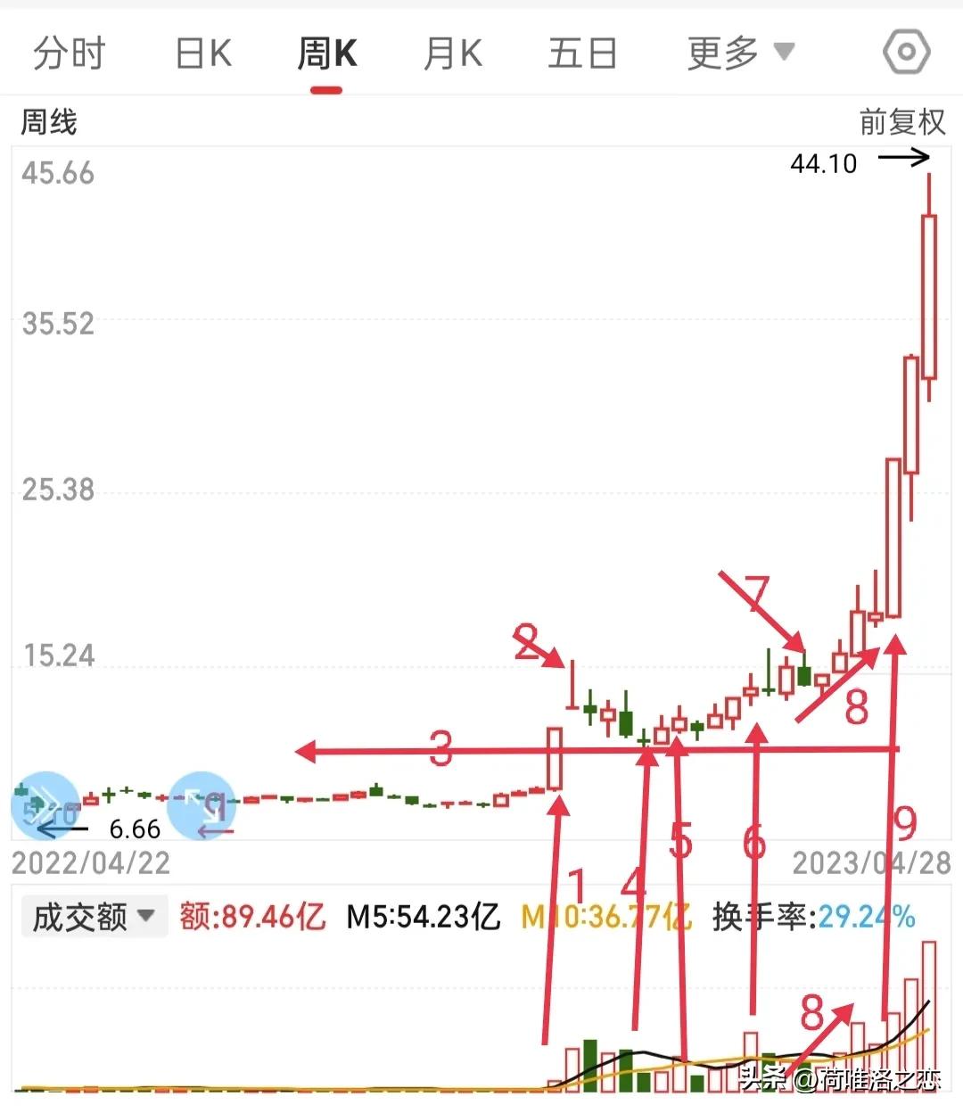 龙头股复盘看哪些内容,复盘短线龙头股排名一览表