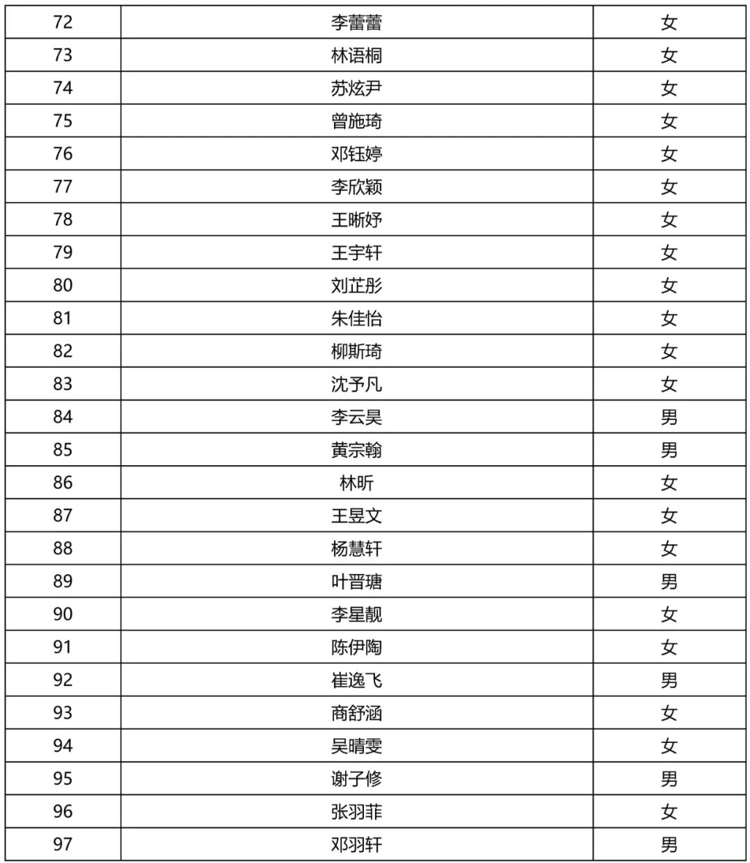 福建106名学生免高考直接保送,最新福建105名保送生名单公示