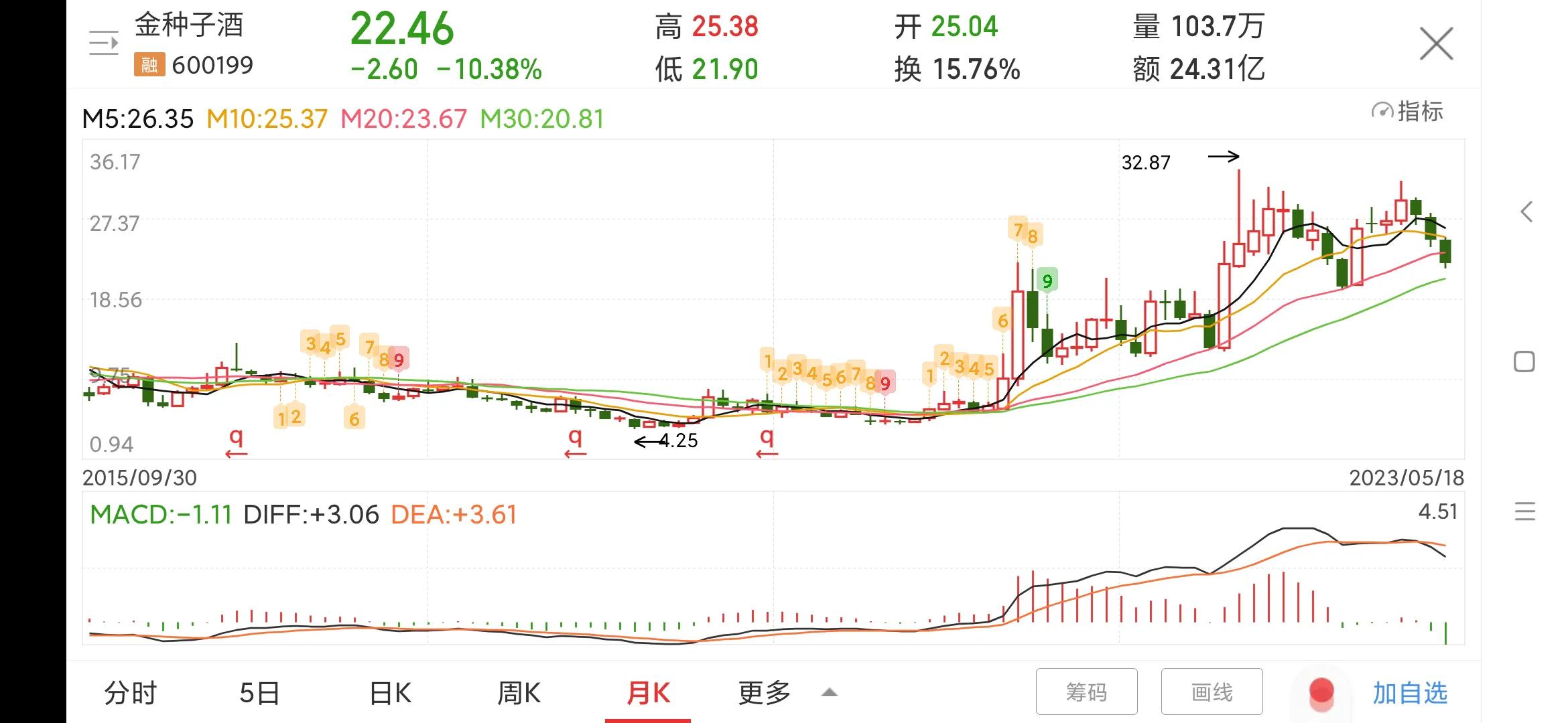 每日一股600197,600199金种子酒股票分析