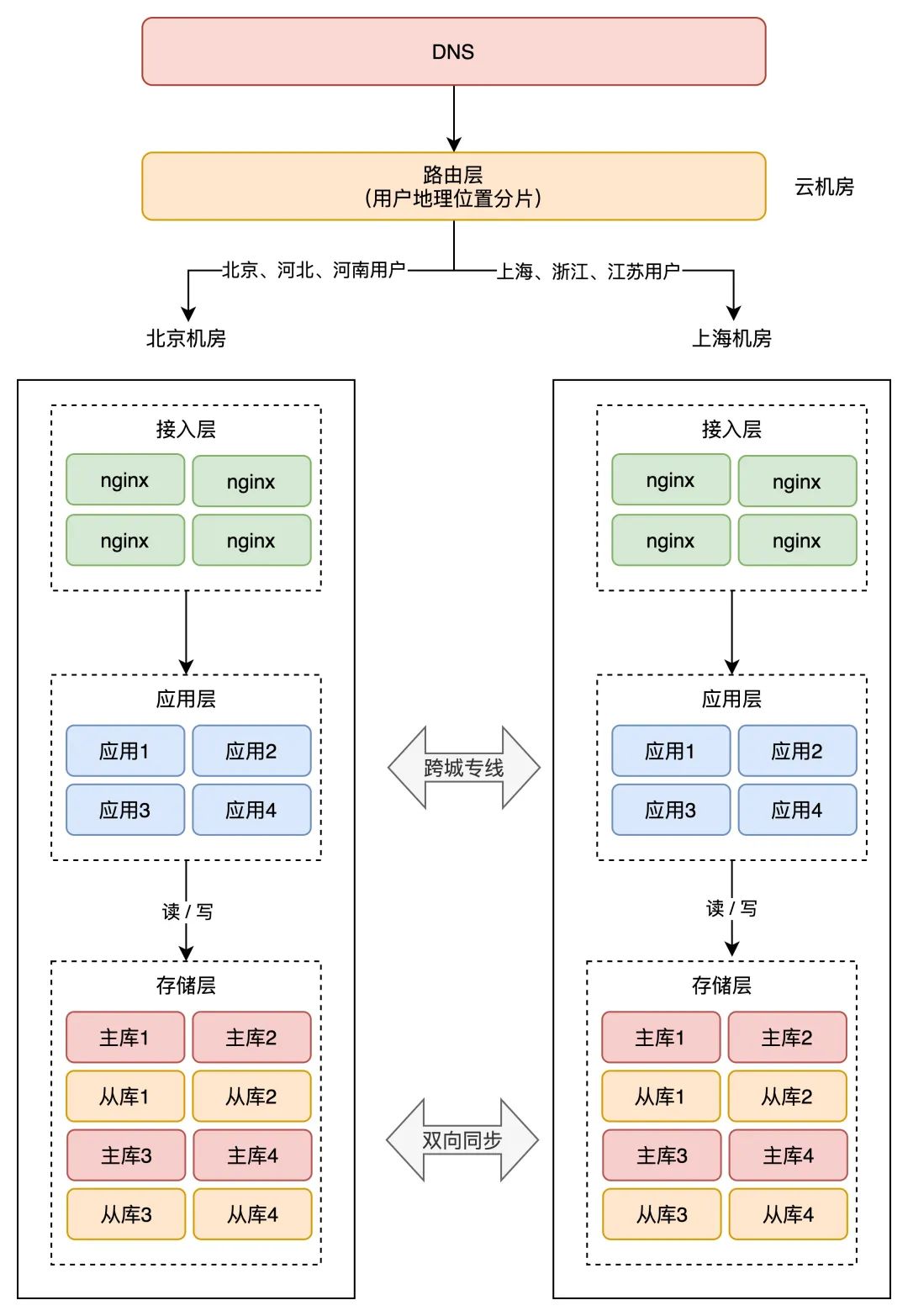 想要彻底搞懂“异地多活”，看完这篇就够了