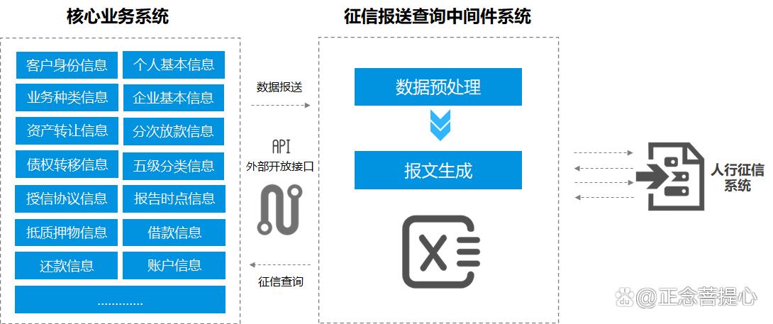 完成二代征信系统数据采集切换,关于做好二代征信系统上线工作