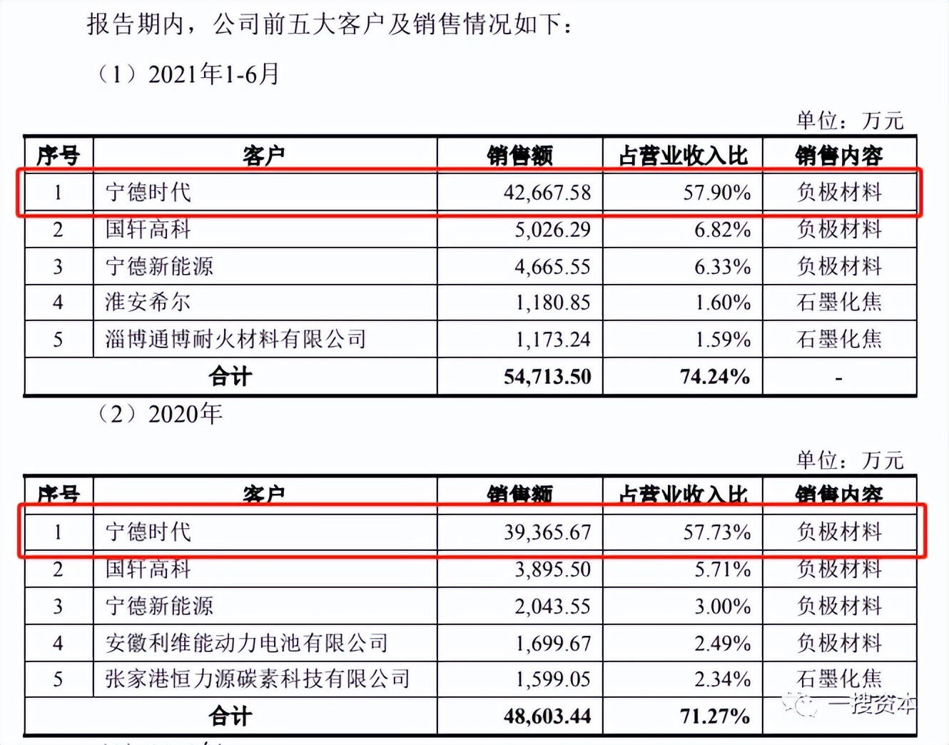 尚太科技高管,尚太科技董事长