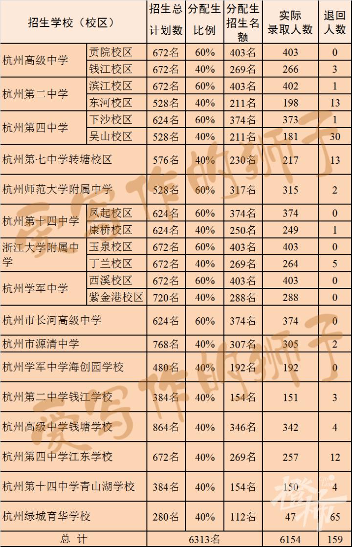 杭州2021杭二中录取分数线,杭二中滨江校区分数线