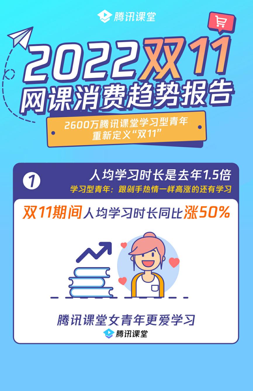 双十一数字消费升级,腾讯课堂双11