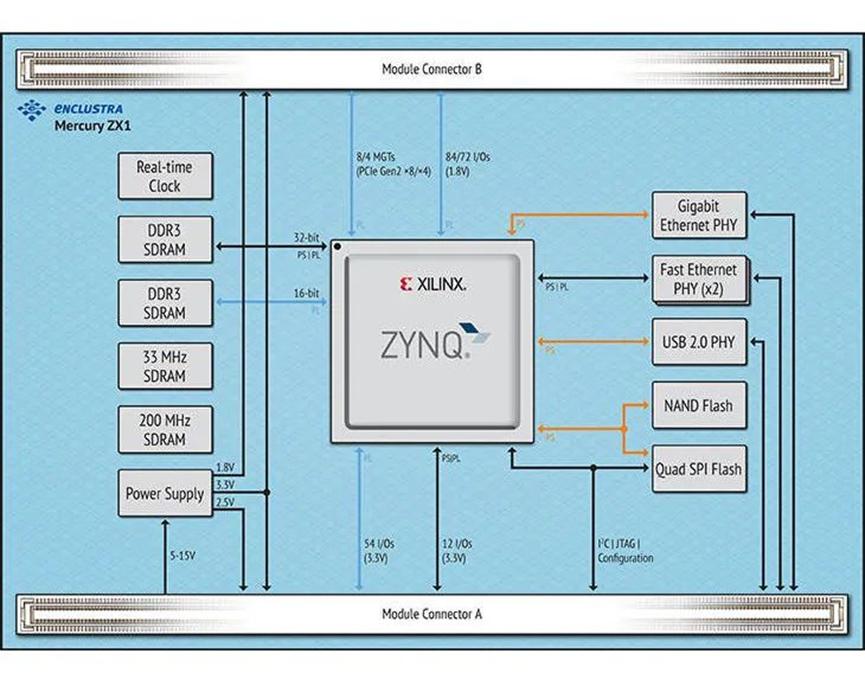 Enclustra瑞苏盈科FPGA核心板在无线电视系统中的应用