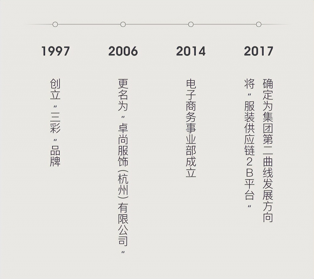 女装供应链上下游对接,女装供应链探秘