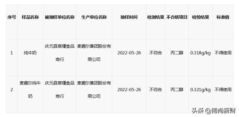 网红好喝的牛奶“翻车”，*疆新**麦趣尔牛奶疑被检出低毒类添加剂