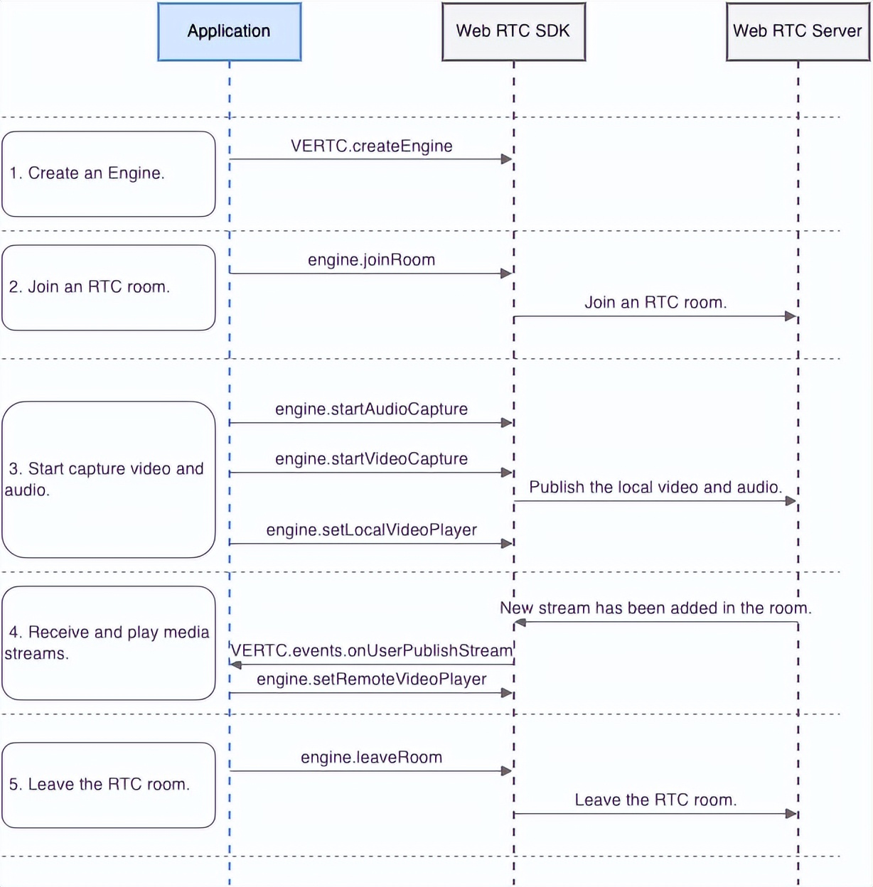 webrtcapi简介,webrtc现状和问题