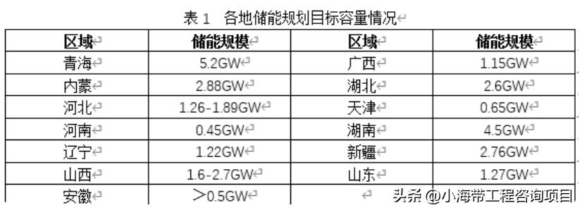 新能源项目22个总投资68.4亿元,新能源投资百亿元产业大项目