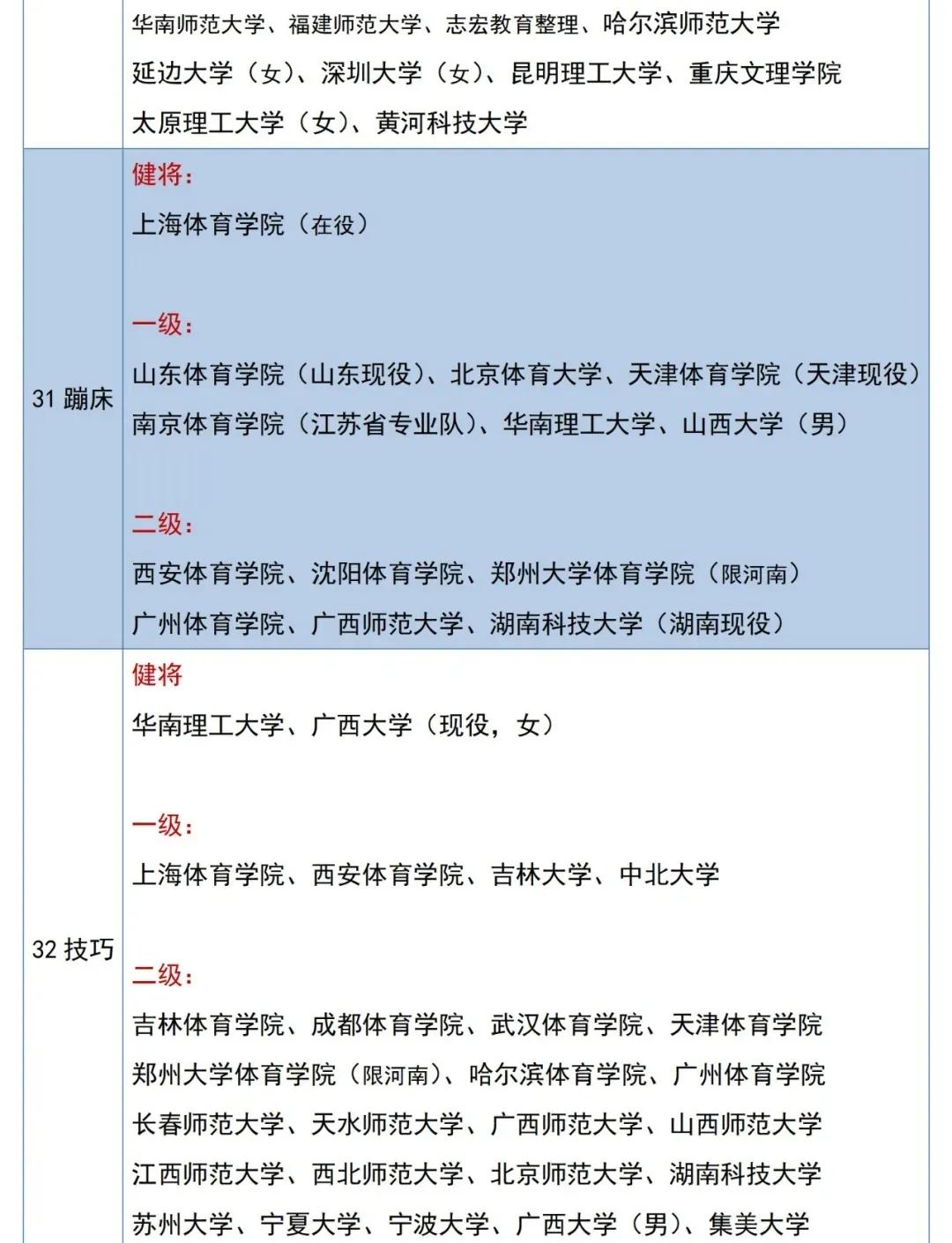 体育单招2级证可以报哪些大学,2022体育单招专项分公布
