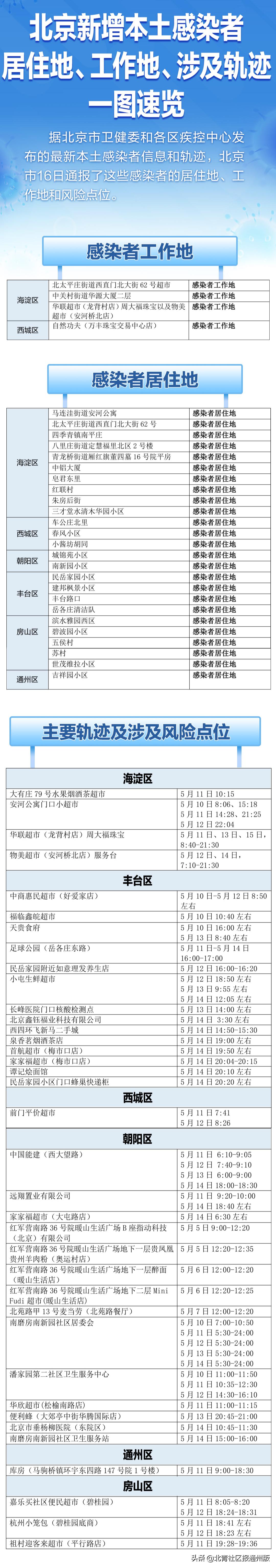 北京丰台岳各庄市场疫情最新消息,岳各庄最新疫情报告