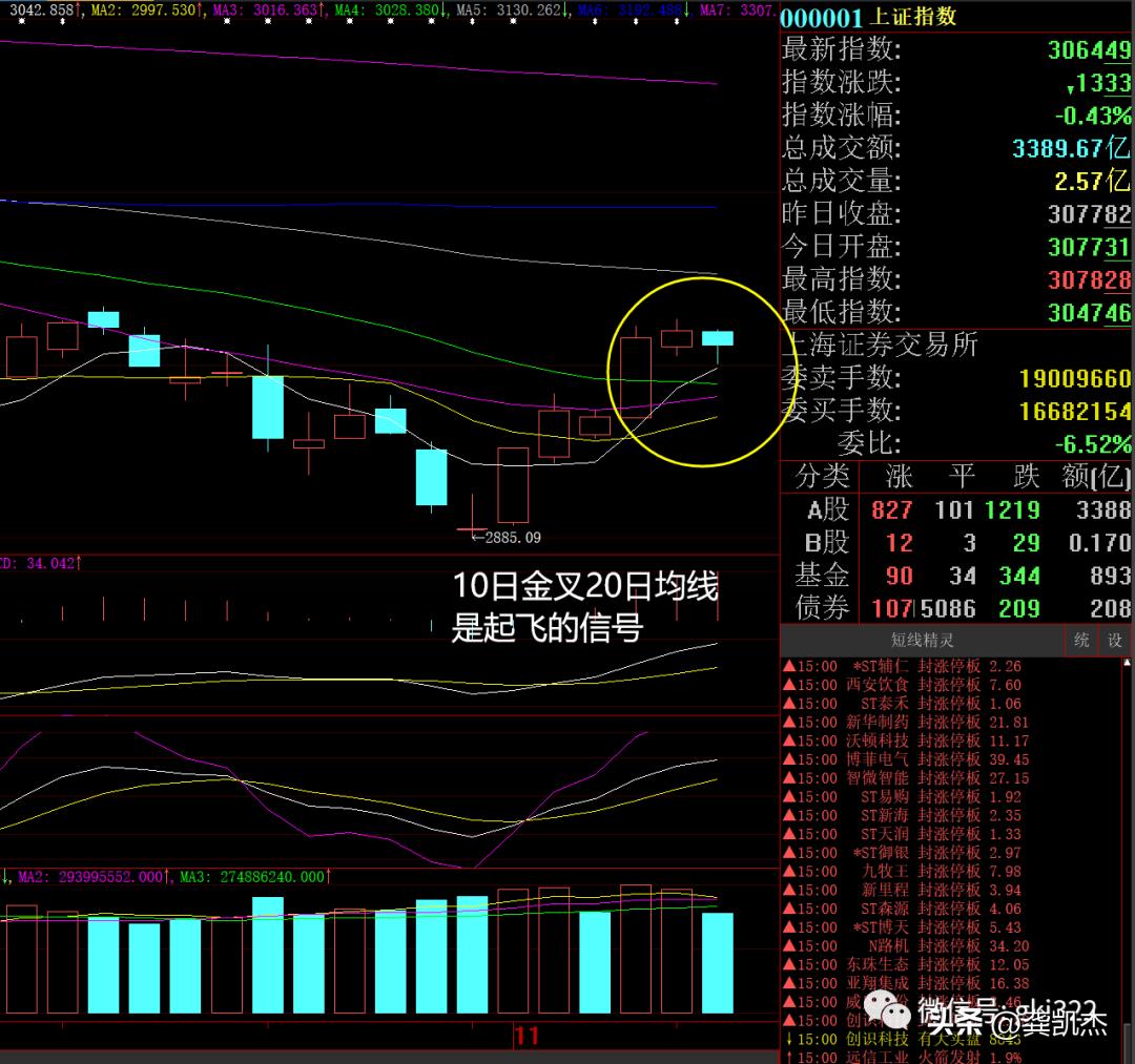 60日均线失守投资者须提高警惕,炒股把握好60分钟的60日均线