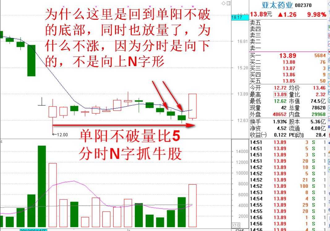 炒股做超短线应该注意哪些因素,股票低位一根大阳线后连续横盘