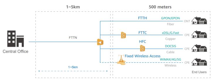 5gadda技术发展趋势,5gfwa组网