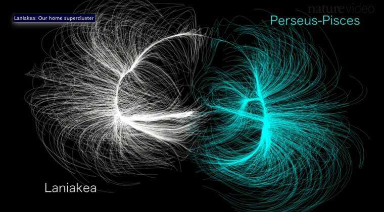 太阳系观测拉尼亚凯亚超星系团,从太阳系到宇宙大小排名